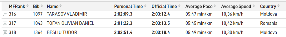 Result Semimarathon Chisinau 2024